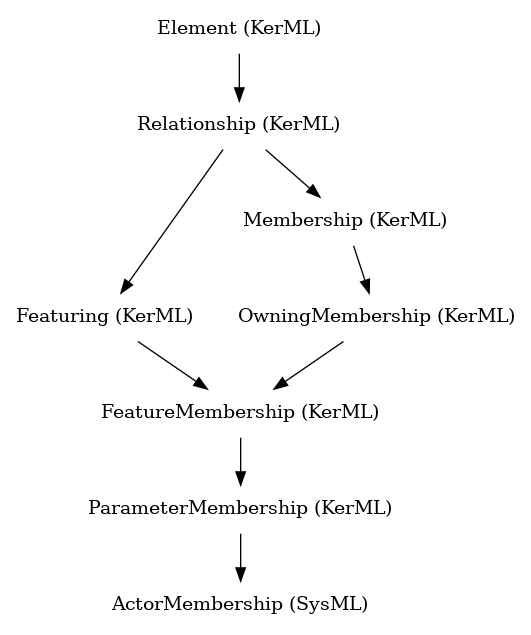 // Class: ActorMembership
 digraph {
     ActorMembership [label="ActorMembership (SysML)" shape=plaintext]
     ParameterMembership -> ActorMembership
     ParameterMembership [label="ParameterMembership (KerML)" shape=plaintext]
     FeatureMembership -> ParameterMembership
     FeatureMembership [label="FeatureMembership (KerML)" shape=plaintext]
     OwningMembership -> FeatureMembership
     Featuring -> FeatureMembership
     OwningMembership [label="OwningMembership (KerML)" shape=plaintext]
     Membership -> OwningMembership
     Featuring [label="Featuring (KerML)" shape=plaintext]
     Relationship -> Featuring
     Membership [label="Membership (KerML)" shape=plaintext]
     Relationship -> Membership
     Relationship [label="Relationship (KerML)" shape=plaintext]
     Element -> Relationship
     Element [label="Element (KerML)" shape=plaintext]
 }
