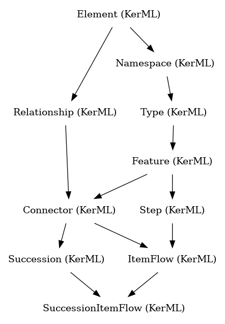 // Class: SuccessionItemFlow
 digraph {
     SuccessionItemFlow [label="SuccessionItemFlow (KerML)" shape=plaintext]
     ItemFlow -> SuccessionItemFlow
     Succession -> SuccessionItemFlow
     ItemFlow [label="ItemFlow (KerML)" shape=plaintext]
     Connector -> ItemFlow
     Step -> ItemFlow
     Succession [label="Succession (KerML)" shape=plaintext]
     Connector -> Succession
     Connector [label="Connector (KerML)" shape=plaintext]
     Feature -> Connector
     Relationship -> Connector
     Step [label="Step (KerML)" shape=plaintext]
     Feature -> Step
     Feature [label="Feature (KerML)" shape=plaintext]
     Type -> Feature
     Relationship [label="Relationship (KerML)" shape=plaintext]
     Element -> Relationship
     Type [label="Type (KerML)" shape=plaintext]
     Namespace -> Type
     Element [label="Element (KerML)" shape=plaintext]
     Namespace [label="Namespace (KerML)" shape=plaintext]
     Element -> Namespace
 }