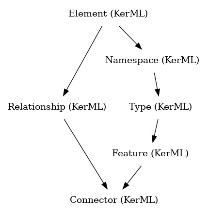 // Class: Connector
 digraph {
     Connector [label="Connector (KerML)" shape=plaintext]
     Feature -> Connector
     Relationship -> Connector
     Feature [label="Feature (KerML)" shape=plaintext]
     Type -> Feature
     Relationship [label="Relationship (KerML)" shape=plaintext]
     Element -> Relationship
     Type [label="Type (KerML)" shape=plaintext]
     Namespace -> Type
     Element [label="Element (KerML)" shape=plaintext]
     Namespace [label="Namespace (KerML)" shape=plaintext]
     Element -> Namespace
 }