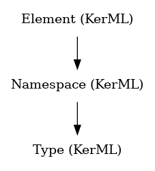 // Class: Type
 digraph {
     Type [label="Type (KerML)" shape=plaintext]
     Namespace -> Type
     Namespace [label="Namespace (KerML)" shape=plaintext]
     Element -> Namespace
     Element [label="Element (KerML)" shape=plaintext]
 }