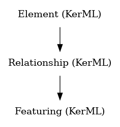 // Class: Featuring
 digraph {
     Featuring [label="Featuring (KerML)" shape=plaintext]
     Relationship -> Featuring
     Relationship [label="Relationship (KerML)" shape=plaintext]
     Element -> Relationship
     Element [label="Element (KerML)" shape=plaintext]
 }