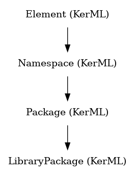 // Class: LibraryPackage
 digraph {
     LibraryPackage [label="LibraryPackage (KerML)" shape=plaintext]
     Package -> LibraryPackage
     Package [label="Package (KerML)" shape=plaintext]
     Namespace -> Package
     Namespace [label="Namespace (KerML)" shape=plaintext]
     Element -> Namespace
     Element [label="Element (KerML)" shape=plaintext]
 }