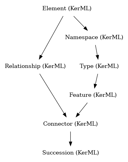 // Class: Succession
 digraph {
     Succession [label="Succession (KerML)" shape=plaintext]
     Connector -> Succession
     Connector [label="Connector (KerML)" shape=plaintext]
     Feature -> Connector
     Relationship -> Connector
     Feature [label="Feature (KerML)" shape=plaintext]
     Type -> Feature
     Relationship [label="Relationship (KerML)" shape=plaintext]
     Element -> Relationship
     Type [label="Type (KerML)" shape=plaintext]
     Namespace -> Type
     Element [label="Element (KerML)" shape=plaintext]
     Namespace [label="Namespace (KerML)" shape=plaintext]
     Element -> Namespace
 }