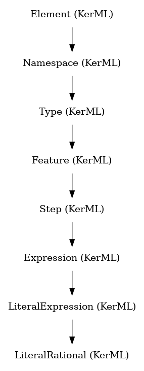 // Class: LiteralRational
 digraph {
     LiteralRational [label="LiteralRational (KerML)" shape=plaintext]
     LiteralExpression -> LiteralRational
     LiteralExpression [label="LiteralExpression (KerML)" shape=plaintext]
     Expression -> LiteralExpression
     Expression [label="Expression (KerML)" shape=plaintext]
     Step -> Expression
     Step [label="Step (KerML)" shape=plaintext]
     Feature -> Step
     Feature [label="Feature (KerML)" shape=plaintext]
     Type -> Feature
     Type [label="Type (KerML)" shape=plaintext]
     Namespace -> Type
     Namespace [label="Namespace (KerML)" shape=plaintext]
     Element -> Namespace
     Element [label="Element (KerML)" shape=plaintext]
 }