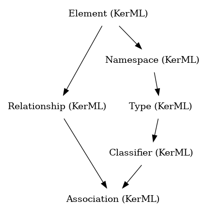 // Class: Association
 digraph {
     Association [label="Association (KerML)" shape=plaintext]
     Classifier -> Association
     Relationship -> Association
     Classifier [label="Classifier (KerML)" shape=plaintext]
     Type -> Classifier
     Relationship [label="Relationship (KerML)" shape=plaintext]
     Element -> Relationship
     Type [label="Type (KerML)" shape=plaintext]
     Namespace -> Type
     Element [label="Element (KerML)" shape=plaintext]
     Namespace [label="Namespace (KerML)" shape=plaintext]
     Element -> Namespace
 }