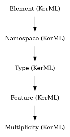 // Class: Multiplicity
 digraph {
     Multiplicity [label="Multiplicity (KerML)" shape=plaintext]
     Feature -> Multiplicity
     Feature [label="Feature (KerML)" shape=plaintext]
     Type -> Feature
     Type [label="Type (KerML)" shape=plaintext]
     Namespace -> Type
     Namespace [label="Namespace (KerML)" shape=plaintext]
     Element -> Namespace
     Element [label="Element (KerML)" shape=plaintext]
 }
