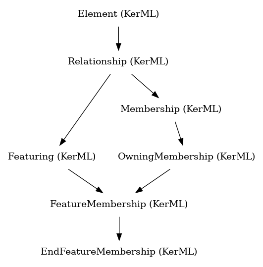 // Class: EndFeatureMembership
 digraph {
     EndFeatureMembership [label="EndFeatureMembership (KerML)" shape=plaintext]
     FeatureMembership -> EndFeatureMembership
     FeatureMembership [label="FeatureMembership (KerML)" shape=plaintext]
     OwningMembership -> FeatureMembership
     Featuring -> FeatureMembership
     OwningMembership [label="OwningMembership (KerML)" shape=plaintext]
     Membership -> OwningMembership
     Featuring [label="Featuring (KerML)" shape=plaintext]
     Relationship -> Featuring
     Membership [label="Membership (KerML)" shape=plaintext]
     Relationship -> Membership
     Relationship [label="Relationship (KerML)" shape=plaintext]
     Element -> Relationship
     Element [label="Element (KerML)" shape=plaintext]
 }
