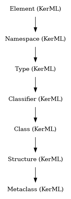 // Class: Metaclass
 digraph {
     Metaclass [label="Metaclass (KerML)" shape=plaintext]
     Structure -> Metaclass
     Structure [label="Structure (KerML)" shape=plaintext]
     Class -> Structure
     Class [label="Class (KerML)" shape=plaintext]
     Classifier -> Class
     Classifier [label="Classifier (KerML)" shape=plaintext]
     Type -> Classifier
     Type [label="Type (KerML)" shape=plaintext]
     Namespace -> Type
     Namespace [label="Namespace (KerML)" shape=plaintext]
     Element -> Namespace
     Element [label="Element (KerML)" shape=plaintext]
 }
