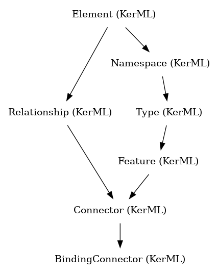 // Class: BindingConnector
 digraph {
     BindingConnector [label="BindingConnector (KerML)" shape=plaintext]
     Connector -> BindingConnector
     Connector [label="Connector (KerML)" shape=plaintext]
     Feature -> Connector
     Relationship -> Connector
     Feature [label="Feature (KerML)" shape=plaintext]
     Type -> Feature
     Relationship [label="Relationship (KerML)" shape=plaintext]
     Element -> Relationship
     Type [label="Type (KerML)" shape=plaintext]
     Namespace -> Type
     Element [label="Element (KerML)" shape=plaintext]
     Namespace [label="Namespace (KerML)" shape=plaintext]
     Element -> Namespace
 }
