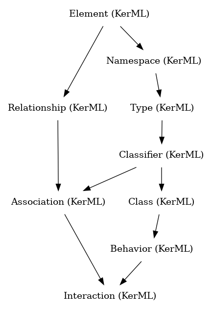 // Class: Interaction
 digraph {
     Interaction [label="Interaction (KerML)" shape=plaintext]
     Association -> Interaction
     Behavior -> Interaction
     Association [label="Association (KerML)" shape=plaintext]
     Classifier -> Association
     Relationship -> Association
     Behavior [label="Behavior (KerML)" shape=plaintext]
     Class -> Behavior
     Classifier [label="Classifier (KerML)" shape=plaintext]
     Type -> Classifier
     Relationship [label="Relationship (KerML)" shape=plaintext]
     Element -> Relationship
     Class [label="Class (KerML)" shape=plaintext]
     Classifier -> Class
     Type [label="Type (KerML)" shape=plaintext]
     Namespace -> Type
     Element [label="Element (KerML)" shape=plaintext]
     Namespace [label="Namespace (KerML)" shape=plaintext]
     Element -> Namespace
 }