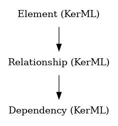 // Class: Dependency
 digraph {
     Dependency [label="Dependency (KerML)" shape=plaintext]
     Relationship -> Dependency
     Relationship [label="Relationship (KerML)" shape=plaintext]
     Element -> Relationship
     Element [label="Element (KerML)" shape=plaintext]
 }