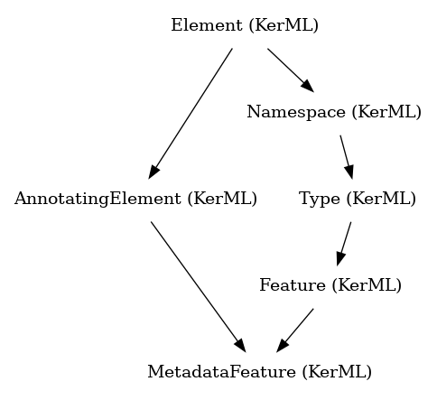 // Class: MetadataFeature
 digraph {
     MetadataFeature [label="MetadataFeature (KerML)" shape=plaintext]
     Feature -> MetadataFeature
     AnnotatingElement -> MetadataFeature
     Feature [label="Feature (KerML)" shape=plaintext]
     Type -> Feature
     AnnotatingElement [label="AnnotatingElement (KerML)" shape=plaintext]
     Element -> AnnotatingElement
     Type [label="Type (KerML)" shape=plaintext]
     Namespace -> Type
     Element [label="Element (KerML)" shape=plaintext]
     Namespace [label="Namespace (KerML)" shape=plaintext]
     Element -> Namespace
 }