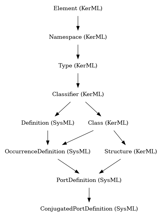 // Class: ConjugatedPortDefinition
 digraph {
     ConjugatedPortDefinition [label="ConjugatedPortDefinition (SysML)" shape=plaintext]
     PortDefinition -> ConjugatedPortDefinition
     PortDefinition [label="PortDefinition (SysML)" shape=plaintext]
     OccurrenceDefinition -> PortDefinition
     Structure -> PortDefinition
     OccurrenceDefinition [label="OccurrenceDefinition (SysML)" shape=plaintext]
     Definition -> OccurrenceDefinition
     Class -> OccurrenceDefinition
     Structure [label="Structure (KerML)" shape=plaintext]
     Class -> Structure
     Definition [label="Definition (SysML)" shape=plaintext]
     Classifier -> Definition
     Class [label="Class (KerML)" shape=plaintext]
     Classifier -> Class
     Classifier [label="Classifier (KerML)" shape=plaintext]
     Type -> Classifier
     Type [label="Type (KerML)" shape=plaintext]
     Namespace -> Type
     Namespace [label="Namespace (KerML)" shape=plaintext]
     Element -> Namespace
     Element [label="Element (KerML)" shape=plaintext]
 }