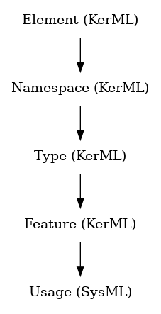 // Class: Usage
 digraph {
     Usage [label="Usage (SysML)" shape=plaintext]
     Feature -> Usage
     Feature [label="Feature (KerML)" shape=plaintext]
     Type -> Feature
     Type [label="Type (KerML)" shape=plaintext]
     Namespace -> Type
     Namespace [label="Namespace (KerML)" shape=plaintext]
     Element -> Namespace
     Element [label="Element (KerML)" shape=plaintext]
 }