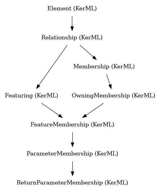 // Class: ReturnParameterMembership
 digraph {
     ReturnParameterMembership [label="ReturnParameterMembership (KerML)" shape=plaintext]
     ParameterMembership -> ReturnParameterMembership
     ParameterMembership [label="ParameterMembership (KerML)" shape=plaintext]
     FeatureMembership -> ParameterMembership
     FeatureMembership [label="FeatureMembership (KerML)" shape=plaintext]
     OwningMembership -> FeatureMembership
     Featuring -> FeatureMembership
     OwningMembership [label="OwningMembership (KerML)" shape=plaintext]
     Membership -> OwningMembership
     Featuring [label="Featuring (KerML)" shape=plaintext]
     Relationship -> Featuring
     Membership [label="Membership (KerML)" shape=plaintext]
     Relationship -> Membership
     Relationship [label="Relationship (KerML)" shape=plaintext]
     Element -> Relationship
     Element [label="Element (KerML)" shape=plaintext]
 }