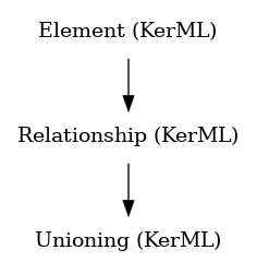 // Class: Unioning
 digraph {
     Unioning [label="Unioning (KerML)" shape=plaintext]
     Relationship -> Unioning
     Relationship [label="Relationship (KerML)" shape=plaintext]
     Element -> Relationship
     Element [label="Element (KerML)" shape=plaintext]
 }
