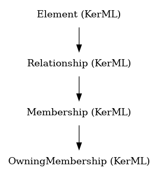 // Class: OwningMembership
 digraph {
     OwningMembership [label="OwningMembership (KerML)" shape=plaintext]
     Membership -> OwningMembership
     Membership [label="Membership (KerML)" shape=plaintext]
     Relationship -> Membership
     Relationship [label="Relationship (KerML)" shape=plaintext]
     Element -> Relationship
     Element [label="Element (KerML)" shape=plaintext]
 }
