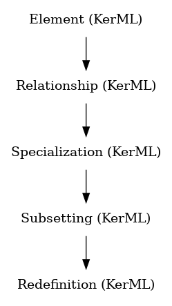 // Class: Redefinition
 digraph {
     Redefinition [label="Redefinition (KerML)" shape=plaintext]
     Subsetting -> Redefinition
     Subsetting [label="Subsetting (KerML)" shape=plaintext]
     Specialization -> Subsetting
     Specialization [label="Specialization (KerML)" shape=plaintext]
     Relationship -> Specialization
     Relationship [label="Relationship (KerML)" shape=plaintext]
     Element -> Relationship
     Element [label="Element (KerML)" shape=plaintext]
 }