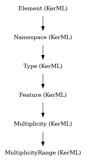 // Class: MultiplicityRange
 digraph {
     MultiplicityRange [label="MultiplicityRange (KerML)" shape=plaintext]
     Multiplicity -> MultiplicityRange
     Multiplicity [label="Multiplicity (KerML)" shape=plaintext]
     Feature -> Multiplicity
     Feature [label="Feature (KerML)" shape=plaintext]
     Type -> Feature
     Type [label="Type (KerML)" shape=plaintext]
     Namespace -> Type
     Namespace [label="Namespace (KerML)" shape=plaintext]
     Element -> Namespace
     Element [label="Element (KerML)" shape=plaintext]
 }