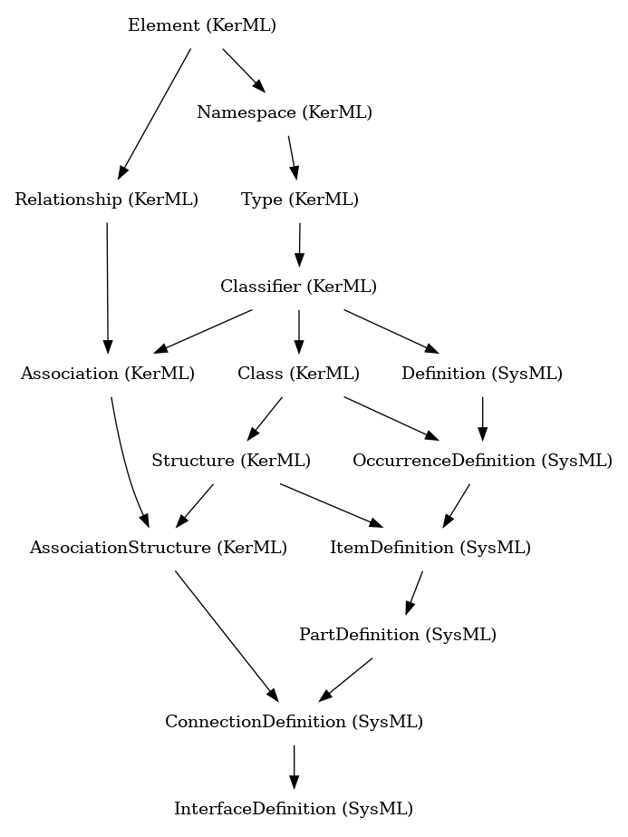 // Class: InterfaceDefinition
 digraph {
     InterfaceDefinition [label="InterfaceDefinition (SysML)" shape=plaintext]
     ConnectionDefinition -> InterfaceDefinition
     ConnectionDefinition [label="ConnectionDefinition (SysML)" shape=plaintext]
     PartDefinition -> ConnectionDefinition
     AssociationStructure -> ConnectionDefinition
     PartDefinition [label="PartDefinition (SysML)" shape=plaintext]
     ItemDefinition -> PartDefinition
     AssociationStructure [label="AssociationStructure (KerML)" shape=plaintext]
     Association -> AssociationStructure
     Structure -> AssociationStructure
     ItemDefinition [label="ItemDefinition (SysML)" shape=plaintext]
     OccurrenceDefinition -> ItemDefinition
     Structure -> ItemDefinition
     Association [label="Association (KerML)" shape=plaintext]
     Classifier -> Association
     Relationship -> Association
     Structure [label="Structure (KerML)" shape=plaintext]
     Class -> Structure
     OccurrenceDefinition [label="OccurrenceDefinition (SysML)" shape=plaintext]
     Definition -> OccurrenceDefinition
     Class -> OccurrenceDefinition
     Classifier [label="Classifier (KerML)" shape=plaintext]
     Type -> Classifier
     Relationship [label="Relationship (KerML)" shape=plaintext]
     Element -> Relationship
     Class [label="Class (KerML)" shape=plaintext]
     Classifier -> Class
     Definition [label="Definition (SysML)" shape=plaintext]
     Classifier -> Definition
     Type [label="Type (KerML)" shape=plaintext]
     Namespace -> Type
     Element [label="Element (KerML)" shape=plaintext]
     Namespace [label="Namespace (KerML)" shape=plaintext]
     Element -> Namespace
 }
