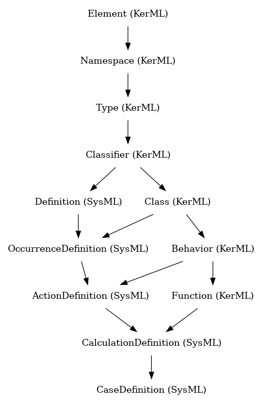 // Class: CaseDefinition
 digraph {
     CaseDefinition [label="CaseDefinition (SysML)" shape=plaintext]
     CalculationDefinition -> CaseDefinition
     CalculationDefinition [label="CalculationDefinition (SysML)" shape=plaintext]
     ActionDefinition -> CalculationDefinition
     Function -> CalculationDefinition
     ActionDefinition [label="ActionDefinition (SysML)" shape=plaintext]
     OccurrenceDefinition -> ActionDefinition
     Behavior -> ActionDefinition
     Function [label="Function (KerML)" shape=plaintext]
     Behavior -> Function
     OccurrenceDefinition [label="OccurrenceDefinition (SysML)" shape=plaintext]
     Definition -> OccurrenceDefinition
     Class -> OccurrenceDefinition
     Behavior [label="Behavior (KerML)" shape=plaintext]
     Class -> Behavior
     Definition [label="Definition (SysML)" shape=plaintext]
     Classifier -> Definition
     Class [label="Class (KerML)" shape=plaintext]
     Classifier -> Class
     Classifier [label="Classifier (KerML)" shape=plaintext]
     Type -> Classifier
     Type [label="Type (KerML)" shape=plaintext]
     Namespace -> Type
     Namespace [label="Namespace (KerML)" shape=plaintext]
     Element -> Namespace
     Element [label="Element (KerML)" shape=plaintext]
 }