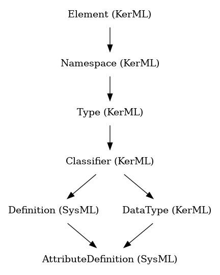 // Class: AttributeDefinition
 digraph {
     AttributeDefinition [label="AttributeDefinition (SysML)" shape=plaintext]
     Definition -> AttributeDefinition
     DataType -> AttributeDefinition
     Definition [label="Definition (SysML)" shape=plaintext]
     Classifier -> Definition
     DataType [label="DataType (KerML)" shape=plaintext]
     Classifier -> DataType
     Classifier [label="Classifier (KerML)" shape=plaintext]
     Type -> Classifier
     Type [label="Type (KerML)" shape=plaintext]
     Namespace -> Type
     Namespace [label="Namespace (KerML)" shape=plaintext]
     Element -> Namespace
     Element [label="Element (KerML)" shape=plaintext]
 }