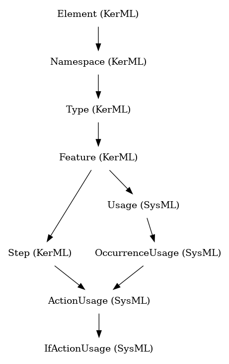// Class: IfActionUsage
 digraph {
     IfActionUsage [label="IfActionUsage (SysML)" shape=plaintext]
     ActionUsage -> IfActionUsage
     ActionUsage [label="ActionUsage (SysML)" shape=plaintext]
     OccurrenceUsage -> ActionUsage
     Step -> ActionUsage
     OccurrenceUsage [label="OccurrenceUsage (SysML)" shape=plaintext]
     Usage -> OccurrenceUsage
     Step [label="Step (KerML)" shape=plaintext]
     Feature -> Step
     Usage [label="Usage (SysML)" shape=plaintext]
     Feature -> Usage
     Feature [label="Feature (KerML)" shape=plaintext]
     Type -> Feature
     Type [label="Type (KerML)" shape=plaintext]
     Namespace -> Type
     Namespace [label="Namespace (KerML)" shape=plaintext]
     Element -> Namespace
     Element [label="Element (KerML)" shape=plaintext]
 }