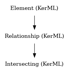 // Class: Intersecting
 digraph {
     Intersecting [label="Intersecting (KerML)" shape=plaintext]
     Relationship -> Intersecting
     Relationship [label="Relationship (KerML)" shape=plaintext]
     Element -> Relationship
     Element [label="Element (KerML)" shape=plaintext]
 }