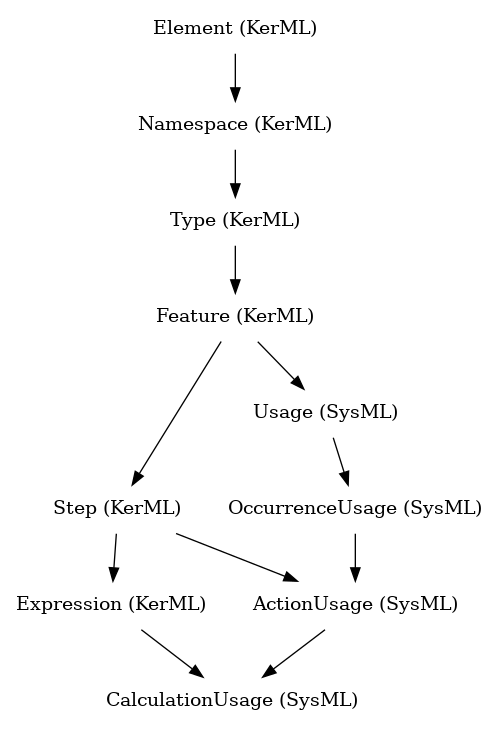 // Class: CalculationUsage
 digraph {
     CalculationUsage [label="CalculationUsage (SysML)" shape=plaintext]
     ActionUsage -> CalculationUsage
     Expression -> CalculationUsage
     ActionUsage [label="ActionUsage (SysML)" shape=plaintext]
     OccurrenceUsage -> ActionUsage
     Step -> ActionUsage
     Expression [label="Expression (KerML)" shape=plaintext]
     Step -> Expression
     OccurrenceUsage [label="OccurrenceUsage (SysML)" shape=plaintext]
     Usage -> OccurrenceUsage
     Step [label="Step (KerML)" shape=plaintext]
     Feature -> Step
     Usage [label="Usage (SysML)" shape=plaintext]
     Feature -> Usage
     Feature [label="Feature (KerML)" shape=plaintext]
     Type -> Feature
     Type [label="Type (KerML)" shape=plaintext]
     Namespace -> Type
     Namespace [label="Namespace (KerML)" shape=plaintext]
     Element -> Namespace
     Element [label="Element (KerML)" shape=plaintext]
 }