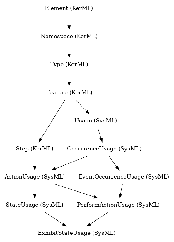 // Class: ExhibitStateUsage
 digraph {
     ExhibitStateUsage [label="ExhibitStateUsage (SysML)" shape=plaintext]
     StateUsage -> ExhibitStateUsage
     PerformActionUsage -> ExhibitStateUsage
     StateUsage [label="StateUsage (SysML)" shape=plaintext]
     ActionUsage -> StateUsage
     PerformActionUsage [label="PerformActionUsage (SysML)" shape=plaintext]
     ActionUsage -> PerformActionUsage
     EventOccurrenceUsage -> PerformActionUsage
     ActionUsage [label="ActionUsage (SysML)" shape=plaintext]
     OccurrenceUsage -> ActionUsage
     Step -> ActionUsage
     EventOccurrenceUsage [label="EventOccurrenceUsage (SysML)" shape=plaintext]
     OccurrenceUsage -> EventOccurrenceUsage
     OccurrenceUsage [label="OccurrenceUsage (SysML)" shape=plaintext]
     Usage -> OccurrenceUsage
     Step [label="Step (KerML)" shape=plaintext]
     Feature -> Step
     Usage [label="Usage (SysML)" shape=plaintext]
     Feature -> Usage
     Feature [label="Feature (KerML)" shape=plaintext]
     Type -> Feature
     Type [label="Type (KerML)" shape=plaintext]
     Namespace -> Type
     Namespace [label="Namespace (KerML)" shape=plaintext]
     Element -> Namespace
     Element [label="Element (KerML)" shape=plaintext]
 }