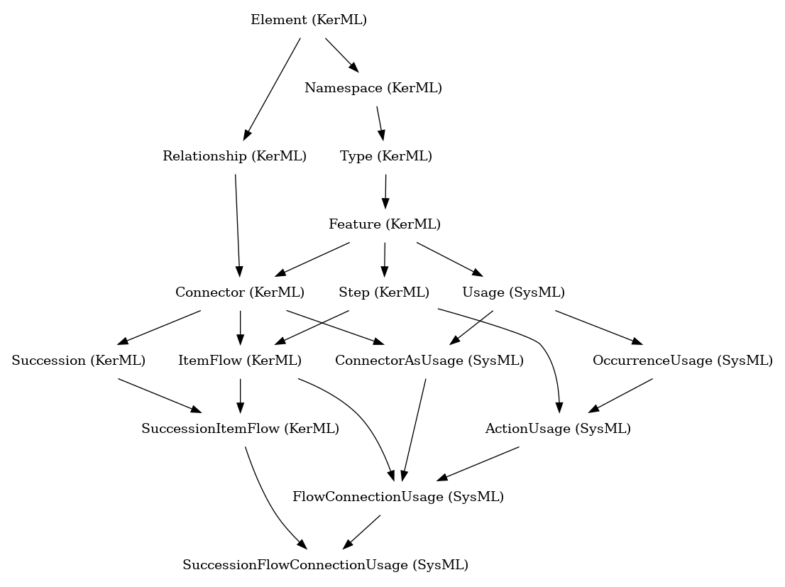 // Class: SuccessionFlowConnectionUsage
 digraph {
     SuccessionFlowConnectionUsage [label="SuccessionFlowConnectionUsage (SysML)" shape=plaintext]
     FlowConnectionUsage -> SuccessionFlowConnectionUsage
     SuccessionItemFlow -> SuccessionFlowConnectionUsage
     FlowConnectionUsage [label="FlowConnectionUsage (SysML)" shape=plaintext]
     ConnectorAsUsage -> FlowConnectionUsage
     ActionUsage -> FlowConnectionUsage
     ItemFlow -> FlowConnectionUsage
     SuccessionItemFlow [label="SuccessionItemFlow (KerML)" shape=plaintext]
     ItemFlow -> SuccessionItemFlow
     Succession -> SuccessionItemFlow
     ConnectorAsUsage [label="ConnectorAsUsage (SysML)" shape=plaintext]
     Usage -> ConnectorAsUsage
     Connector -> ConnectorAsUsage
     ActionUsage [label="ActionUsage (SysML)" shape=plaintext]
     OccurrenceUsage -> ActionUsage
     Step -> ActionUsage
     ItemFlow [label="ItemFlow (KerML)" shape=plaintext]
     Connector -> ItemFlow
     Step -> ItemFlow
     Succession [label="Succession (KerML)" shape=plaintext]
     Connector -> Succession
     Usage [label="Usage (SysML)" shape=plaintext]
     Feature -> Usage
     Connector [label="Connector (KerML)" shape=plaintext]
     Feature -> Connector
     Relationship -> Connector
     OccurrenceUsage [label="OccurrenceUsage (SysML)" shape=plaintext]
     Usage -> OccurrenceUsage
     Step [label="Step (KerML)" shape=plaintext]
     Feature -> Step
     Feature [label="Feature (KerML)" shape=plaintext]
     Type -> Feature
     Relationship [label="Relationship (KerML)" shape=plaintext]
     Element -> Relationship
     Type [label="Type (KerML)" shape=plaintext]
     Namespace -> Type
     Element [label="Element (KerML)" shape=plaintext]
     Namespace [label="Namespace (KerML)" shape=plaintext]
     Element -> Namespace
 }