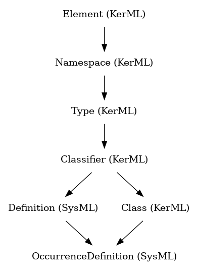 // Class: OccurrenceDefinition
 digraph {
     OccurrenceDefinition [label="OccurrenceDefinition (SysML)" shape=plaintext]
     Definition -> OccurrenceDefinition
     Class -> OccurrenceDefinition
     Definition [label="Definition (SysML)" shape=plaintext]
     Classifier -> Definition
     Class [label="Class (KerML)" shape=plaintext]
     Classifier -> Class
     Classifier [label="Classifier (KerML)" shape=plaintext]
     Type -> Classifier
     Type [label="Type (KerML)" shape=plaintext]
     Namespace -> Type
     Namespace [label="Namespace (KerML)" shape=plaintext]
     Element -> Namespace
     Element [label="Element (KerML)" shape=plaintext]
 }