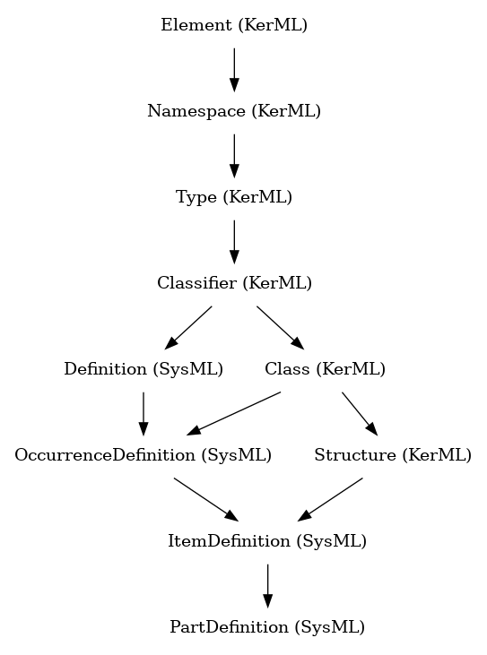 // Class: PartDefinition
 digraph {
     PartDefinition [label="PartDefinition (SysML)" shape=plaintext]
     ItemDefinition -> PartDefinition
     ItemDefinition [label="ItemDefinition (SysML)" shape=plaintext]
     OccurrenceDefinition -> ItemDefinition
     Structure -> ItemDefinition
     OccurrenceDefinition [label="OccurrenceDefinition (SysML)" shape=plaintext]
     Definition -> OccurrenceDefinition
     Class -> OccurrenceDefinition
     Structure [label="Structure (KerML)" shape=plaintext]
     Class -> Structure
     Definition [label="Definition (SysML)" shape=plaintext]
     Classifier -> Definition
     Class [label="Class (KerML)" shape=plaintext]
     Classifier -> Class
     Classifier [label="Classifier (KerML)" shape=plaintext]
     Type -> Classifier
     Type [label="Type (KerML)" shape=plaintext]
     Namespace -> Type
     Namespace [label="Namespace (KerML)" shape=plaintext]
     Element -> Namespace
     Element [label="Element (KerML)" shape=plaintext]
 }