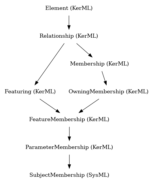 // Class: SubjectMembership
 digraph {
     SubjectMembership [label="SubjectMembership (SysML)" shape=plaintext]
     ParameterMembership -> SubjectMembership
     ParameterMembership [label="ParameterMembership (KerML)" shape=plaintext]
     FeatureMembership -> ParameterMembership
     FeatureMembership [label="FeatureMembership (KerML)" shape=plaintext]
     OwningMembership -> FeatureMembership
     Featuring -> FeatureMembership
     OwningMembership [label="OwningMembership (KerML)" shape=plaintext]
     Membership -> OwningMembership
     Featuring [label="Featuring (KerML)" shape=plaintext]
     Relationship -> Featuring
     Membership [label="Membership (KerML)" shape=plaintext]
     Relationship -> Membership
     Relationship [label="Relationship (KerML)" shape=plaintext]
     Element -> Relationship
     Element [label="Element (KerML)" shape=plaintext]
 }