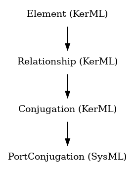 // Class: PortConjugation
 digraph {
     PortConjugation [label="PortConjugation (SysML)" shape=plaintext]
     Conjugation -> PortConjugation
     Conjugation [label="Conjugation (KerML)" shape=plaintext]
     Relationship -> Conjugation
     Relationship [label="Relationship (KerML)" shape=plaintext]
     Element -> Relationship
     Element [label="Element (KerML)" shape=plaintext]
 }
