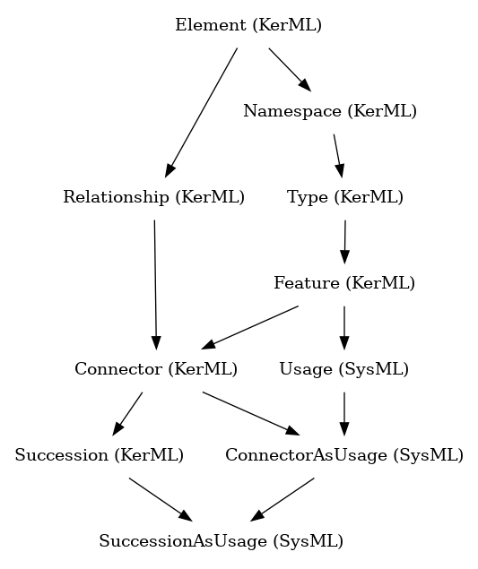 // Class: SuccessionAsUsage
 digraph {
     SuccessionAsUsage [label="SuccessionAsUsage (SysML)" shape=plaintext]
     ConnectorAsUsage -> SuccessionAsUsage
     Succession -> SuccessionAsUsage
     ConnectorAsUsage [label="ConnectorAsUsage (SysML)" shape=plaintext]
     Usage -> ConnectorAsUsage
     Connector -> ConnectorAsUsage
     Succession [label="Succession (KerML)" shape=plaintext]
     Connector -> Succession
     Usage [label="Usage (SysML)" shape=plaintext]
     Feature -> Usage
     Connector [label="Connector (KerML)" shape=plaintext]
     Feature -> Connector
     Relationship -> Connector
     Feature [label="Feature (KerML)" shape=plaintext]
     Type -> Feature
     Relationship [label="Relationship (KerML)" shape=plaintext]
     Element -> Relationship
     Type [label="Type (KerML)" shape=plaintext]
     Namespace -> Type
     Element [label="Element (KerML)" shape=plaintext]
     Namespace [label="Namespace (KerML)" shape=plaintext]
     Element -> Namespace
 }