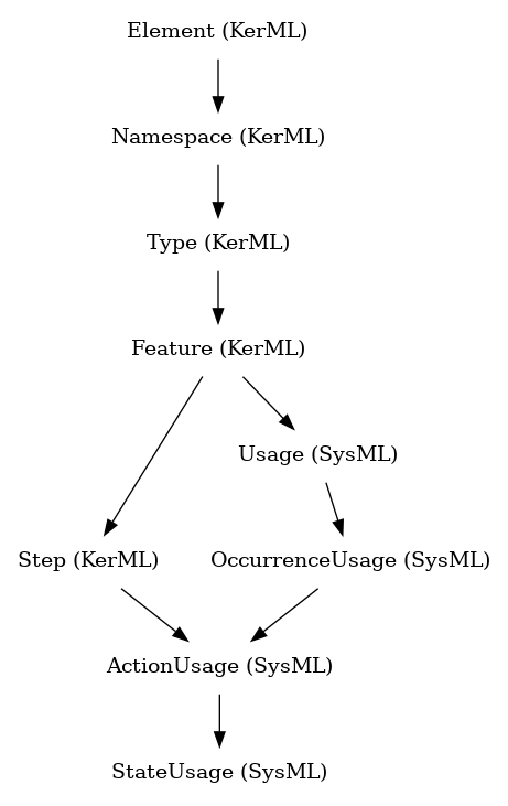 // Class: StateUsage
 digraph {
     StateUsage [label="StateUsage (SysML)" shape=plaintext]
     ActionUsage -> StateUsage
     ActionUsage [label="ActionUsage (SysML)" shape=plaintext]
     OccurrenceUsage -> ActionUsage
     Step -> ActionUsage
     OccurrenceUsage [label="OccurrenceUsage (SysML)" shape=plaintext]
     Usage -> OccurrenceUsage
     Step [label="Step (KerML)" shape=plaintext]
     Feature -> Step
     Usage [label="Usage (SysML)" shape=plaintext]
     Feature -> Usage
     Feature [label="Feature (KerML)" shape=plaintext]
     Type -> Feature
     Type [label="Type (KerML)" shape=plaintext]
     Namespace -> Type
     Namespace [label="Namespace (KerML)" shape=plaintext]
     Element -> Namespace
     Element [label="Element (KerML)" shape=plaintext]
 }