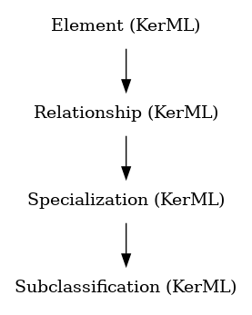 // Class: Subclassification
 digraph {
     Subclassification [label="Subclassification (KerML)" shape=plaintext]
     Specialization -> Subclassification
     Specialization [label="Specialization (KerML)" shape=plaintext]
     Relationship -> Specialization
     Relationship [label="Relationship (KerML)" shape=plaintext]
     Element -> Relationship
     Element [label="Element (KerML)" shape=plaintext]
 }