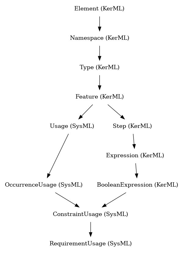 // Class: RequirementUsage
 digraph {
     RequirementUsage [label="RequirementUsage (SysML)" shape=plaintext]
     ConstraintUsage -> RequirementUsage
     ConstraintUsage [label="ConstraintUsage (SysML)" shape=plaintext]
     OccurrenceUsage -> ConstraintUsage
     BooleanExpression -> ConstraintUsage
     OccurrenceUsage [label="OccurrenceUsage (SysML)" shape=plaintext]
     Usage -> OccurrenceUsage
     BooleanExpression [label="BooleanExpression (KerML)" shape=plaintext]
     Expression -> BooleanExpression
     Usage [label="Usage (SysML)" shape=plaintext]
     Feature -> Usage
     Expression [label="Expression (KerML)" shape=plaintext]
     Step -> Expression
     Feature [label="Feature (KerML)" shape=plaintext]
     Type -> Feature
     Step [label="Step (KerML)" shape=plaintext]
     Feature -> Step
     Type [label="Type (KerML)" shape=plaintext]
     Namespace -> Type
     Namespace [label="Namespace (KerML)" shape=plaintext]
     Element -> Namespace
     Element [label="Element (KerML)" shape=plaintext]
 }