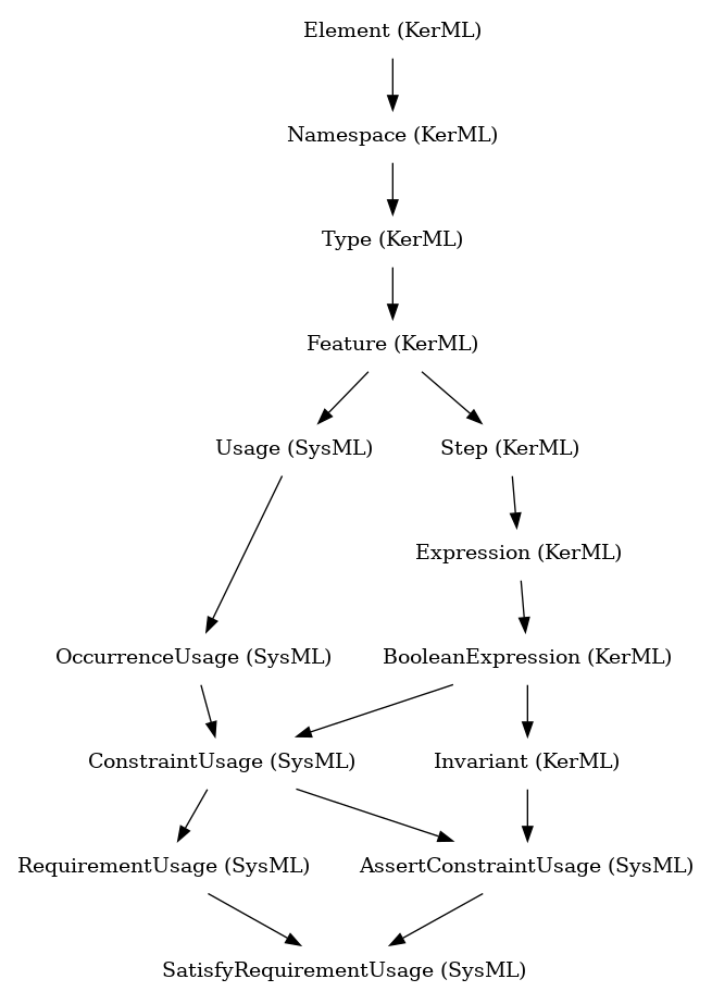 // Class: SatisfyRequirementUsage
 digraph {
     SatisfyRequirementUsage [label="SatisfyRequirementUsage (SysML)" shape=plaintext]
     RequirementUsage -> SatisfyRequirementUsage
     AssertConstraintUsage -> SatisfyRequirementUsage
     RequirementUsage [label="RequirementUsage (SysML)" shape=plaintext]
     ConstraintUsage -> RequirementUsage
     AssertConstraintUsage [label="AssertConstraintUsage (SysML)" shape=plaintext]
     ConstraintUsage -> AssertConstraintUsage
     Invariant -> AssertConstraintUsage
     ConstraintUsage [label="ConstraintUsage (SysML)" shape=plaintext]
     OccurrenceUsage -> ConstraintUsage
     BooleanExpression -> ConstraintUsage
     Invariant [label="Invariant (KerML)" shape=plaintext]
     BooleanExpression -> Invariant
     OccurrenceUsage [label="OccurrenceUsage (SysML)" shape=plaintext]
     Usage -> OccurrenceUsage
     BooleanExpression [label="BooleanExpression (KerML)" shape=plaintext]
     Expression -> BooleanExpression
     Usage [label="Usage (SysML)" shape=plaintext]
     Feature -> Usage
     Expression [label="Expression (KerML)" shape=plaintext]
     Step -> Expression
     Feature [label="Feature (KerML)" shape=plaintext]
     Type -> Feature
     Step [label="Step (KerML)" shape=plaintext]
     Feature -> Step
     Type [label="Type (KerML)" shape=plaintext]
     Namespace -> Type
     Namespace [label="Namespace (KerML)" shape=plaintext]
     Element -> Namespace
     Element [label="Element (KerML)" shape=plaintext]
 }