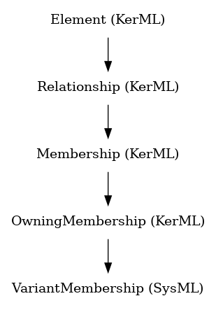 // Class: VariantMembership
 digraph {
     VariantMembership [label="VariantMembership (SysML)" shape=plaintext]
     OwningMembership -> VariantMembership
     OwningMembership [label="OwningMembership (KerML)" shape=plaintext]
     Membership -> OwningMembership
     Membership [label="Membership (KerML)" shape=plaintext]
     Relationship -> Membership
     Relationship [label="Relationship (KerML)" shape=plaintext]
     Element -> Relationship
     Element [label="Element (KerML)" shape=plaintext]
 }