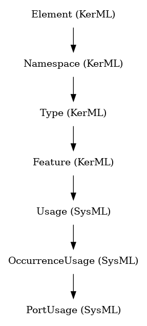 // Class: PortUsage
 digraph {
     PortUsage [label="PortUsage (SysML)" shape=plaintext]
     OccurrenceUsage -> PortUsage
     OccurrenceUsage [label="OccurrenceUsage (SysML)" shape=plaintext]
     Usage -> OccurrenceUsage
     Usage [label="Usage (SysML)" shape=plaintext]
     Feature -> Usage
     Feature [label="Feature (KerML)" shape=plaintext]
     Type -> Feature
     Type [label="Type (KerML)" shape=plaintext]
     Namespace -> Type
     Namespace [label="Namespace (KerML)" shape=plaintext]
     Element -> Namespace
     Element [label="Element (KerML)" shape=plaintext]
 }