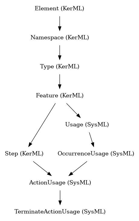 // Class: TerminateActionUsage
 digraph {
     TerminateActionUsage [label="TerminateActionUsage (SysML)" shape=plaintext]
     ActionUsage -> TerminateActionUsage
     ActionUsage [label="ActionUsage (SysML)" shape=plaintext]
     OccurrenceUsage -> ActionUsage
     Step -> ActionUsage
     OccurrenceUsage [label="OccurrenceUsage (SysML)" shape=plaintext]
     Usage -> OccurrenceUsage
     Step [label="Step (KerML)" shape=plaintext]
     Feature -> Step
     Usage [label="Usage (SysML)" shape=plaintext]
     Feature -> Usage
     Feature [label="Feature (KerML)" shape=plaintext]
     Type -> Feature
     Type [label="Type (KerML)" shape=plaintext]
     Namespace -> Type
     Namespace [label="Namespace (KerML)" shape=plaintext]
     Element -> Namespace
     Element [label="Element (KerML)" shape=plaintext]
 }