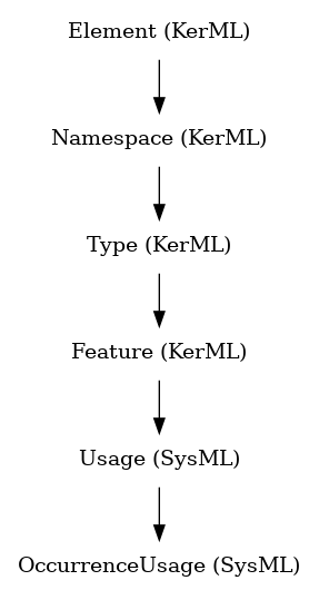 // Class: OccurrenceUsage
 digraph {
     OccurrenceUsage [label="OccurrenceUsage (SysML)" shape=plaintext]
     Usage -> OccurrenceUsage
     Usage [label="Usage (SysML)" shape=plaintext]
     Feature -> Usage
     Feature [label="Feature (KerML)" shape=plaintext]
     Type -> Feature
     Type [label="Type (KerML)" shape=plaintext]
     Namespace -> Type
     Namespace [label="Namespace (KerML)" shape=plaintext]
     Element -> Namespace
     Element [label="Element (KerML)" shape=plaintext]
 }
