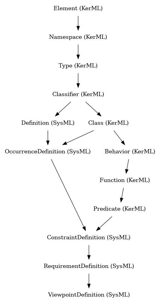 // Class: ViewpointDefinition
 digraph {
     ViewpointDefinition [label="ViewpointDefinition (SysML)" shape=plaintext]
     RequirementDefinition -> ViewpointDefinition
     RequirementDefinition [label="RequirementDefinition (SysML)" shape=plaintext]
     ConstraintDefinition -> RequirementDefinition
     ConstraintDefinition [label="ConstraintDefinition (SysML)" shape=plaintext]
     OccurrenceDefinition -> ConstraintDefinition
     Predicate -> ConstraintDefinition
     OccurrenceDefinition [label="OccurrenceDefinition (SysML)" shape=plaintext]
     Definition -> OccurrenceDefinition
     Class -> OccurrenceDefinition
     Predicate [label="Predicate (KerML)" shape=plaintext]
     Function -> Predicate
     Definition [label="Definition (SysML)" shape=plaintext]
     Classifier -> Definition
     Class [label="Class (KerML)" shape=plaintext]
     Classifier -> Class
     Function [label="Function (KerML)" shape=plaintext]
     Behavior -> Function
     Classifier [label="Classifier (KerML)" shape=plaintext]
     Type -> Classifier
     Behavior [label="Behavior (KerML)" shape=plaintext]
     Class -> Behavior
     Type [label="Type (KerML)" shape=plaintext]
     Namespace -> Type
     Namespace [label="Namespace (KerML)" shape=plaintext]
     Element -> Namespace
     Element [label="Element (KerML)" shape=plaintext]
 }