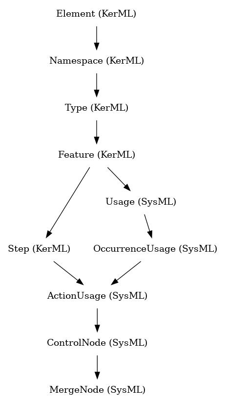 // Class: MergeNode
 digraph {
     MergeNode [label="MergeNode (SysML)" shape=plaintext]
     ControlNode -> MergeNode
     ControlNode [label="ControlNode (SysML)" shape=plaintext]
     ActionUsage -> ControlNode
     ActionUsage [label="ActionUsage (SysML)" shape=plaintext]
     OccurrenceUsage -> ActionUsage
     Step -> ActionUsage
     OccurrenceUsage [label="OccurrenceUsage (SysML)" shape=plaintext]
     Usage -> OccurrenceUsage
     Step [label="Step (KerML)" shape=plaintext]
     Feature -> Step
     Usage [label="Usage (SysML)" shape=plaintext]
     Feature -> Usage
     Feature [label="Feature (KerML)" shape=plaintext]
     Type -> Feature
     Type [label="Type (KerML)" shape=plaintext]
     Namespace -> Type
     Namespace [label="Namespace (KerML)" shape=plaintext]
     Element -> Namespace
     Element [label="Element (KerML)" shape=plaintext]
 }