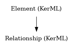 // Class: Relationship
 digraph {
     Relationship [label="Relationship (KerML)" shape=plaintext]
     Element -> Relationship
     Element [label="Element (KerML)" shape=plaintext]
 }