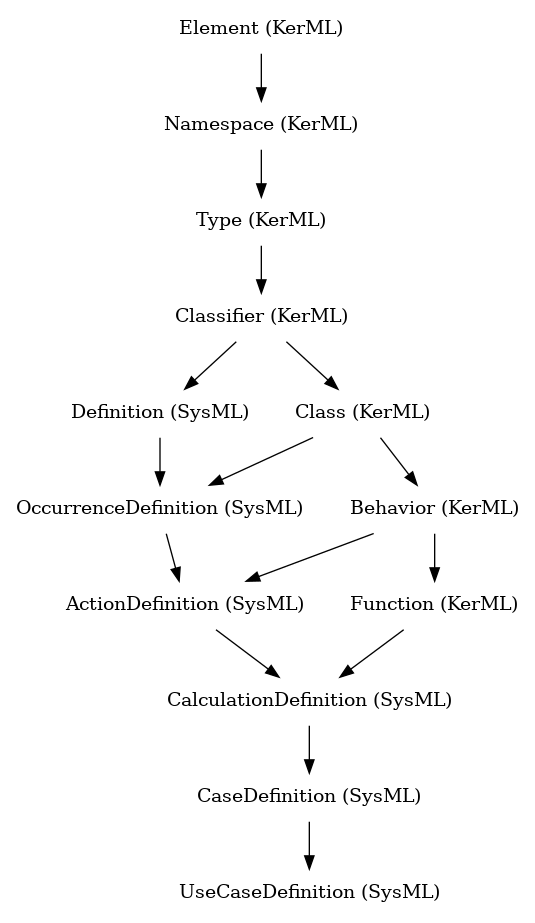 // Class: UseCaseDefinition
 digraph {
     UseCaseDefinition [label="UseCaseDefinition (SysML)" shape=plaintext]
     CaseDefinition -> UseCaseDefinition
     CaseDefinition [label="CaseDefinition (SysML)" shape=plaintext]
     CalculationDefinition -> CaseDefinition
     CalculationDefinition [label="CalculationDefinition (SysML)" shape=plaintext]
     ActionDefinition -> CalculationDefinition
     Function -> CalculationDefinition
     ActionDefinition [label="ActionDefinition (SysML)" shape=plaintext]
     OccurrenceDefinition -> ActionDefinition
     Behavior -> ActionDefinition
     Function [label="Function (KerML)" shape=plaintext]
     Behavior -> Function
     OccurrenceDefinition [label="OccurrenceDefinition (SysML)" shape=plaintext]
     Definition -> OccurrenceDefinition
     Class -> OccurrenceDefinition
     Behavior [label="Behavior (KerML)" shape=plaintext]
     Class -> Behavior
     Definition [label="Definition (SysML)" shape=plaintext]
     Classifier -> Definition
     Class [label="Class (KerML)" shape=plaintext]
     Classifier -> Class
     Classifier [label="Classifier (KerML)" shape=plaintext]
     Type -> Classifier
     Type [label="Type (KerML)" shape=plaintext]
     Namespace -> Type
     Namespace [label="Namespace (KerML)" shape=plaintext]
     Element -> Namespace
     Element [label="Element (KerML)" shape=plaintext]
 }