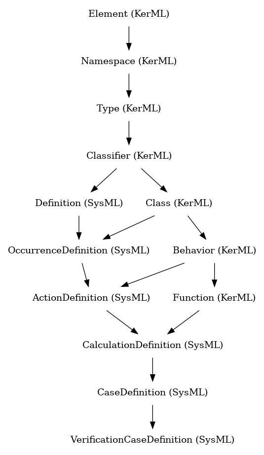 // Class: VerificationCaseDefinition
 digraph {
     VerificationCaseDefinition [label="VerificationCaseDefinition (SysML)" shape=plaintext]
     CaseDefinition -> VerificationCaseDefinition
     CaseDefinition [label="CaseDefinition (SysML)" shape=plaintext]
     CalculationDefinition -> CaseDefinition
     CalculationDefinition [label="CalculationDefinition (SysML)" shape=plaintext]
     ActionDefinition -> CalculationDefinition
     Function -> CalculationDefinition
     ActionDefinition [label="ActionDefinition (SysML)" shape=plaintext]
     OccurrenceDefinition -> ActionDefinition
     Behavior -> ActionDefinition
     Function [label="Function (KerML)" shape=plaintext]
     Behavior -> Function
     OccurrenceDefinition [label="OccurrenceDefinition (SysML)" shape=plaintext]
     Definition -> OccurrenceDefinition
     Class -> OccurrenceDefinition
     Behavior [label="Behavior (KerML)" shape=plaintext]
     Class -> Behavior
     Definition [label="Definition (SysML)" shape=plaintext]
     Classifier -> Definition
     Class [label="Class (KerML)" shape=plaintext]
     Classifier -> Class
     Classifier [label="Classifier (KerML)" shape=plaintext]
     Type -> Classifier
     Type [label="Type (KerML)" shape=plaintext]
     Namespace -> Type
     Namespace [label="Namespace (KerML)" shape=plaintext]
     Element -> Namespace
     Element [label="Element (KerML)" shape=plaintext]
 }