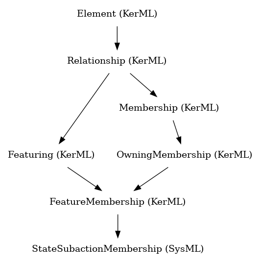 // Class: StateSubactionMembership
 digraph {
     StateSubactionMembership [label="StateSubactionMembership (SysML)" shape=plaintext]
     FeatureMembership -> StateSubactionMembership
     FeatureMembership [label="FeatureMembership (KerML)" shape=plaintext]
     OwningMembership -> FeatureMembership
     Featuring -> FeatureMembership
     OwningMembership [label="OwningMembership (KerML)" shape=plaintext]
     Membership -> OwningMembership
     Featuring [label="Featuring (KerML)" shape=plaintext]
     Relationship -> Featuring
     Membership [label="Membership (KerML)" shape=plaintext]
     Relationship -> Membership
     Relationship [label="Relationship (KerML)" shape=plaintext]
     Element -> Relationship
     Element [label="Element (KerML)" shape=plaintext]
 }